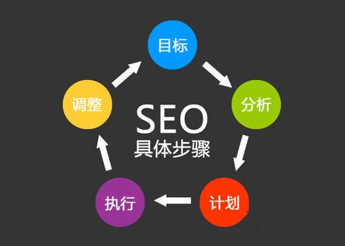 網站優化標準流程策劃圖