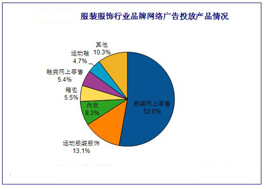 服裝服飾行業品牌網絡廣告投放產品情況分析圖