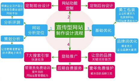 網站建設