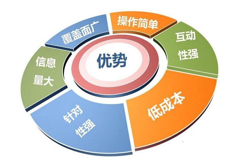 網絡營銷