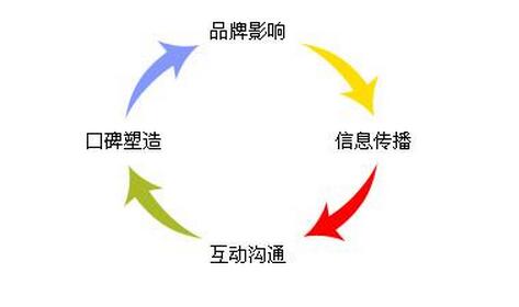 網絡推廣之軟文營銷